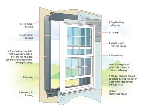 waterproofing window flashing